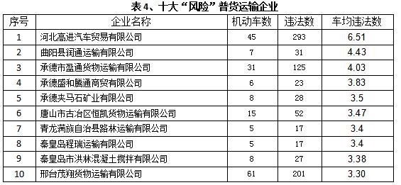河北省公安交管局发布11月份道路运输企业"红黑榜"